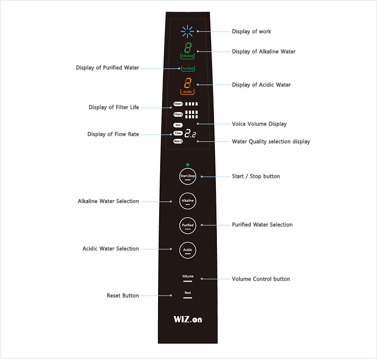 Use of Controller / Indicator